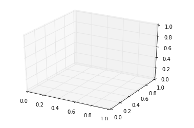 3-D Graph in Matplotlib